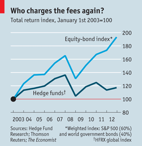 Contract CFO Actionable Insights: Hedge Fund Fees and Performance relative to an Index. Source: Thomson Reuters; The Economist; Coventry League Blogentary.