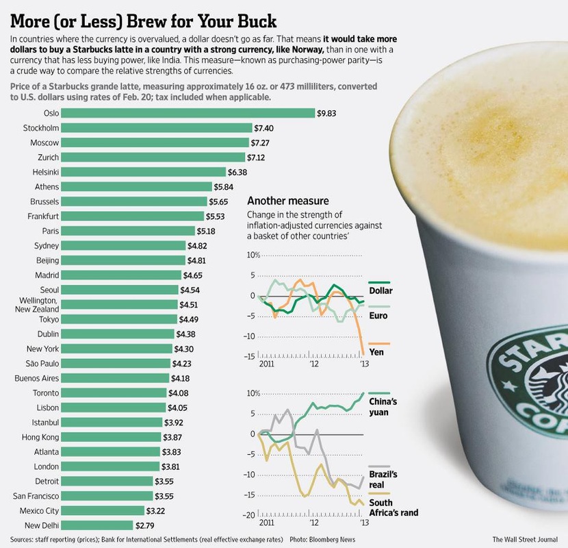 Starbucks Latte Index | 2013 | Purchasing Power Parity | Currencies
