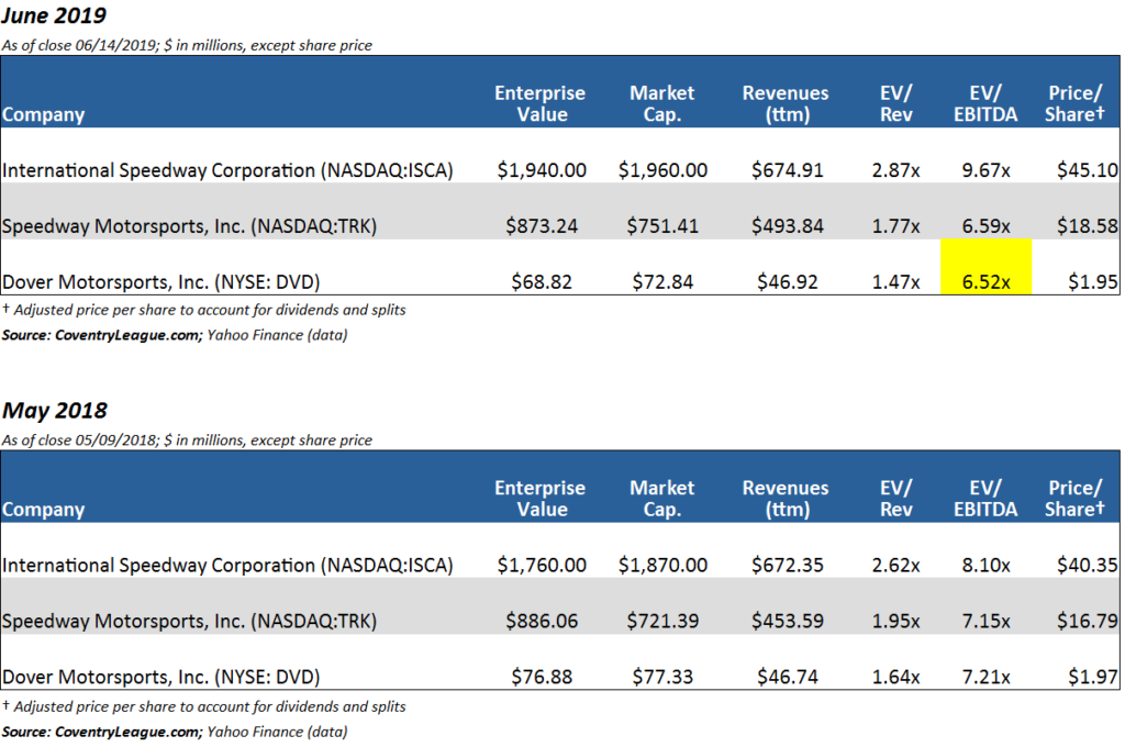 NASCAR Merger Arbitrage Comparables May 2018 vs. June 2019