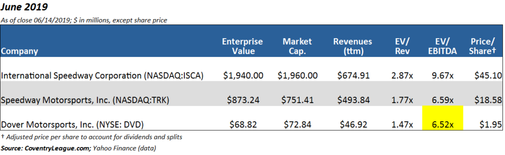 NASCAR Merger Arbitrage Comparables June 2019