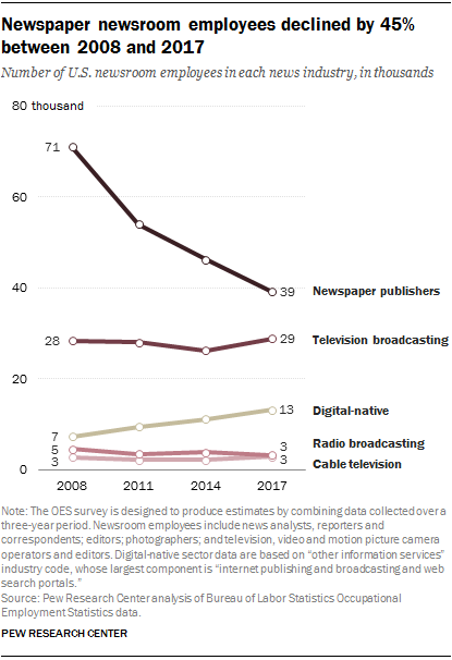 Pew Research Newspaper Newsroom Employee Decline | Coventry League Blogentary