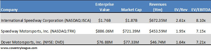 International Speedway (ISCA), Speedway Motorsports (TRK), Dover (DVD), Valuation, M&A, Coventry League