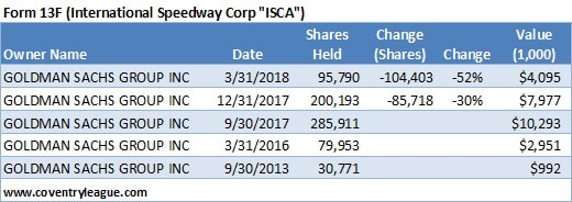 CoventryLeague.com highlights the change of common stock ownership of International Speedway Corp (