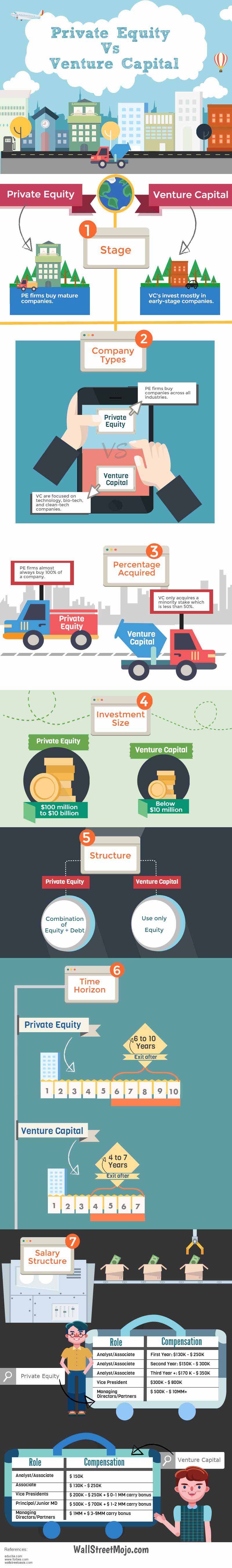 Private Equity and Venture Capital: An Infographic by WallStreetMojo | Presented by CoventryLeague.com