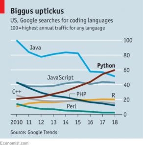 Internet search volume trend of Python compared to other programming languages