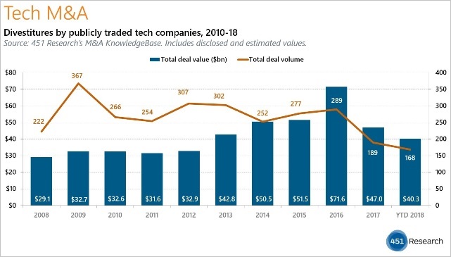 The 451 Group | Inorganic Growth via Divestitures | Tech M&A 2008 - 2018 | Coventry League Blogentary