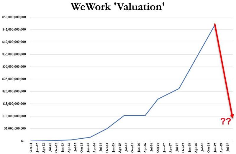WeWork valuation estimate 4Q2019 by ZeroHedge. Coventry League Blogentary.