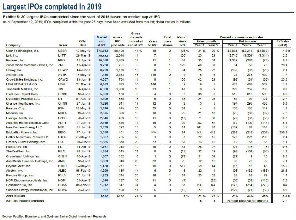 30 Largest IPOs completed in 2019 (as of 12 September 2019). Sources: FactSet, Bloomberg, and Goldman Sachs | ZeroHedge | Coventry League Blogentary.