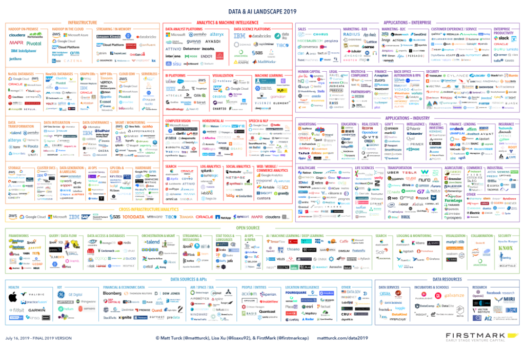 2019 Big Data & Artificial Intelligence (AI) Landscape by Matt Turck and Lisa Xu of FirsMark and shared on Coventry League's Blogentary.