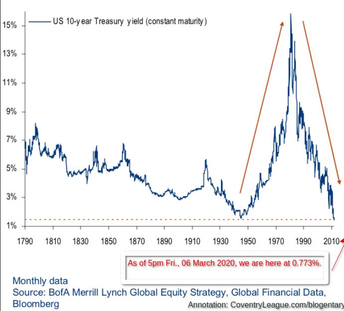 10-year US Treasury Note Yields from 1790 to March 2020. Coventry League Blogentary about when to refinance loans and restructure debt.