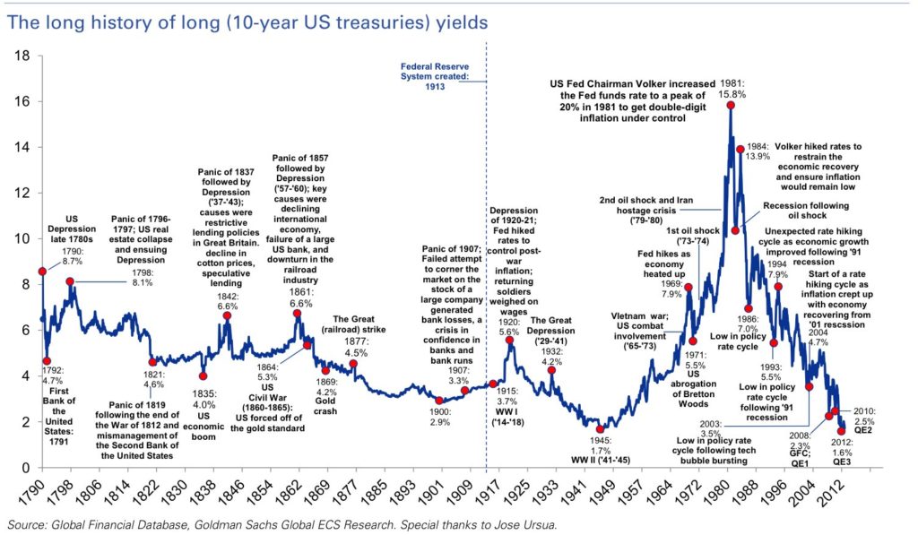 History of 10-year US Treasury Note Yields with key timeline points. Coventry League Blogentary explains when to refinance loans and restructure debt.