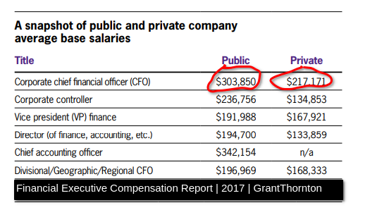 Financial Executive Compensation Report, 2017 by GrantThornton via Coventry League Blogentary: "Do You Need a Contract CFO or Investment Banking Kiosk."