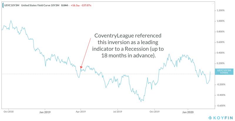 10Y-3M US Treasury Yield Curve Inversion from spring 2019 on Coventry League's Blogentary about when is the best time to refinance loans and restructure debt.