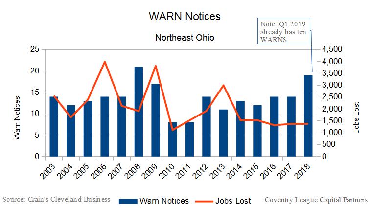 Mass Layoffs Surge 343% According To Ohio WARN Notices 2