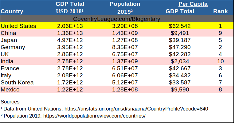 GDP Total by Selected Country (USD 2018) Table by Coventry League Blogentary.