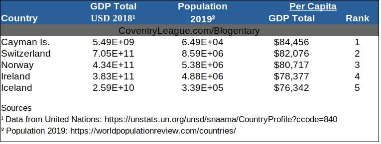 GDP per capita - Select Top 5 places by Coventry League Blogentary.