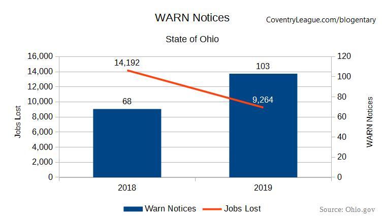 Mass Layoffs Surge 343% According To Ohio WARN Notices 9