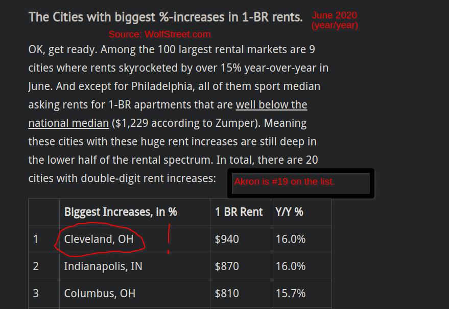 Rental Market June 2020. Biggest y/y price increase includes Cleveland, Ohio.