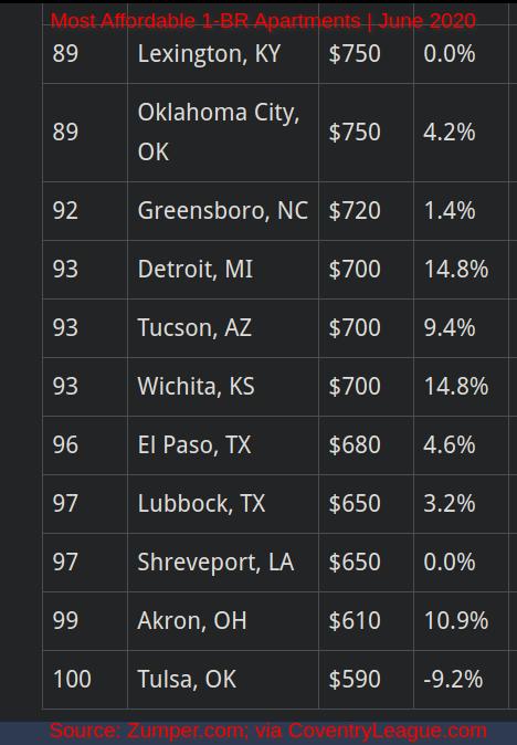 Rental Market June 2020: Most Affordable cities for a 1-bedroom apartment out of the largest 100 cities.