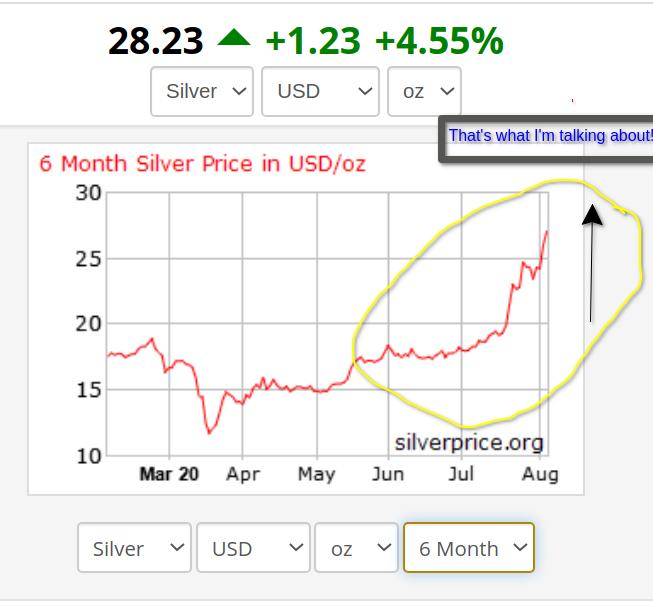 Silver price per ounce on 06-August-2020. It relates to the growing number of states that permit gold and silver legal tender.