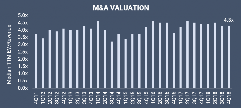 M&A Valuation. Median TTM EV/Revenue Multiples by IgnitionFinancial.