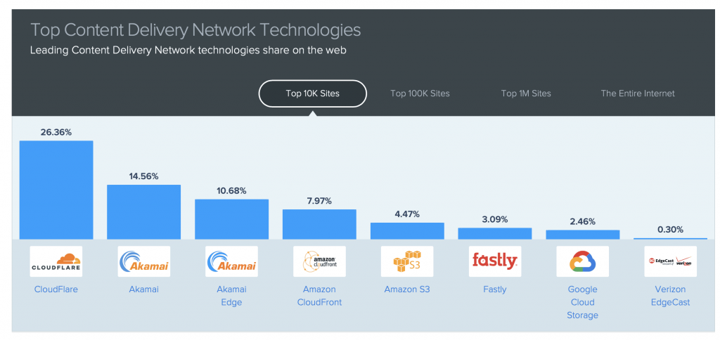 Top 8 CDN Technologies including Fastly