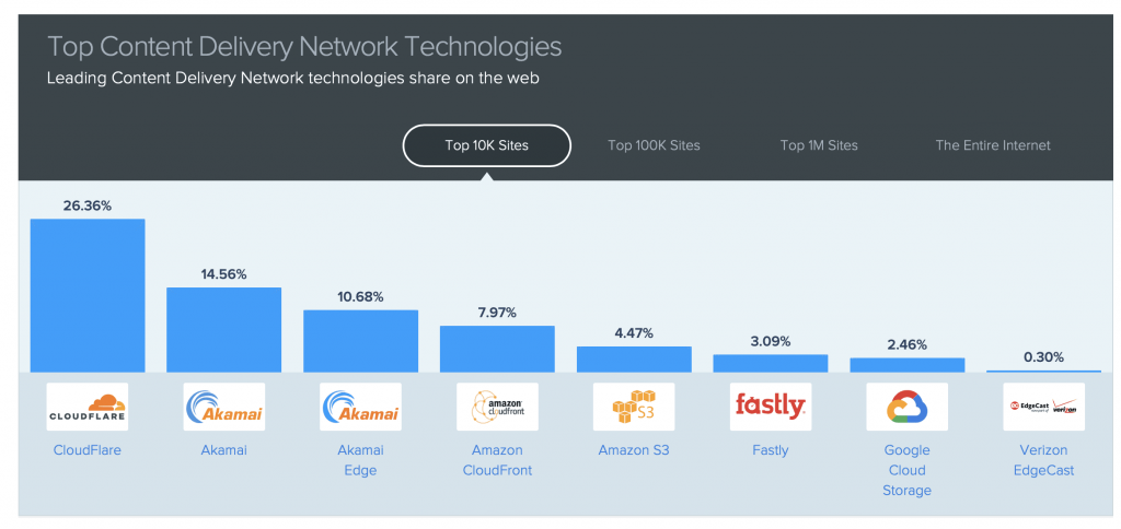 Top 8 CDN Technologies