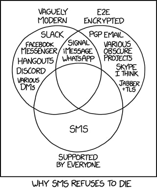 Venn Diagram of "Why SMS Refuses to Die" among messaging systems