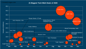 Image: 21 biggest tech acquisitions of 2020; bubble chart timeline by Coventry League Capital Partners.