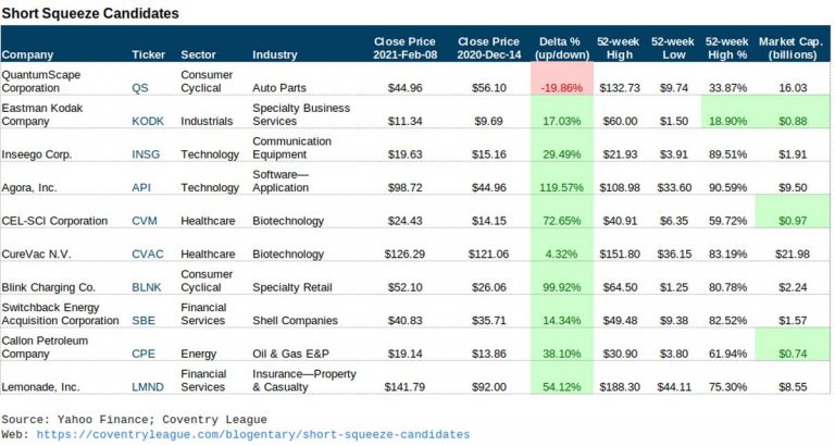 Image: Top 10 Short Squeeze Stock Candidates