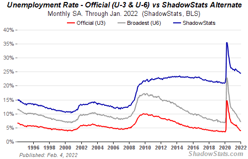 Feb. 2022 unemployment rate by ShadowStats as key criteria related to the Fed's 2022 hypothetical scenarios stress test of largest banks.
