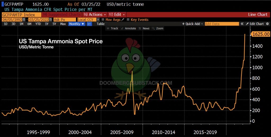 Chart: US Tampa Ammonia (for fertilizer) spot price, 2022-03-25, by Doomberg.substack.com