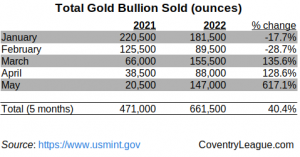 Comparison Chart of Gold bullion (American Eagle coins) Sold by the US Mint (in ounces), 2021 to 2022 through May.