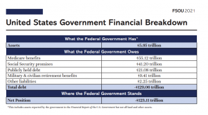 Table: The Federal Government's "balance sheet" as of Sep. 2021 by TruthInAccounting.org.