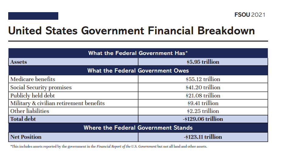 The Federal Government's "balance sheet" as of Sep. 2021 by TruthInAccounting.org.