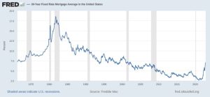 St. Louis Federal Reserve Bank | FRED Data | US 30 Year Historical Mortgage Rates