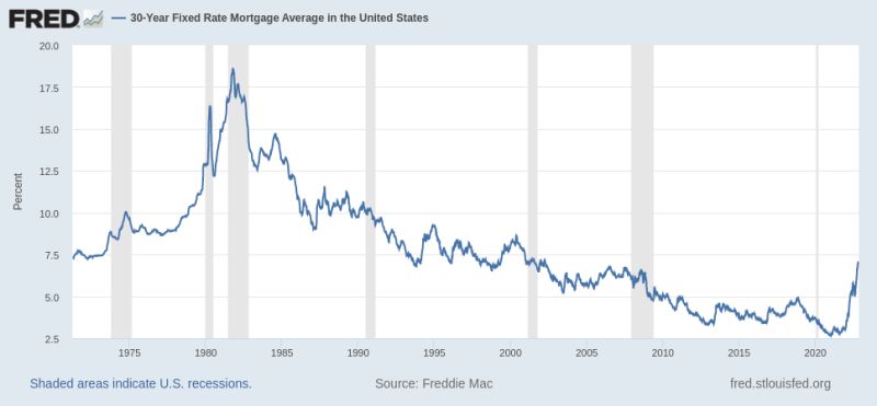 St. Louis Federal Reserve Bank | FRED Data | US 30 Year Historical Mortgage Rates