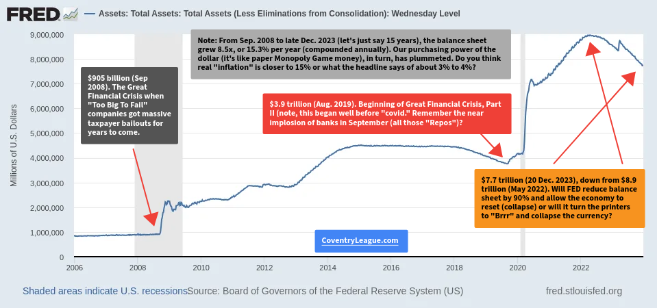 FED's Balance Sheet (total assets) through 20 December 2023. Annotations by Coventry League Capital Partners.
