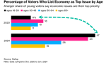 A chart, compliments of Zero Hedge via Bloomberg, of percentage of voters by age who list the economy as a top issue, 2020 versus 2024.