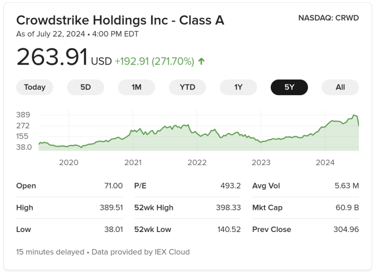 CrowdStrike (Nasdaq: CRWD)'s five-year stock price chart.